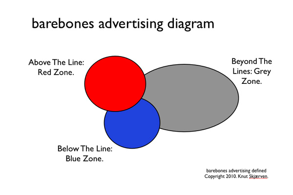 barebones advertising diagram. Copyright 2010: Knut Skjærven.